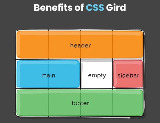 CSS grid and its benefits