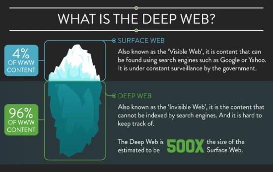 Deep web - the hidden part of the internet