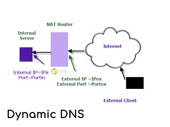 How to setup dynamic DNS using no-ip.com?