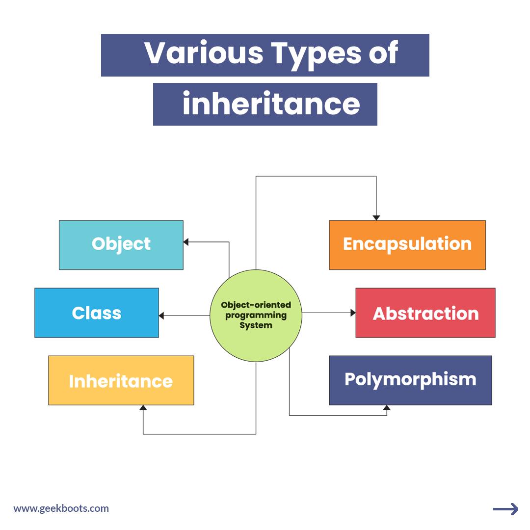 Inheritance in OOPs