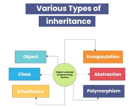 Inheritance in OOPs