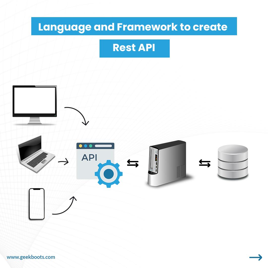 Best language and framework to create Rest API
