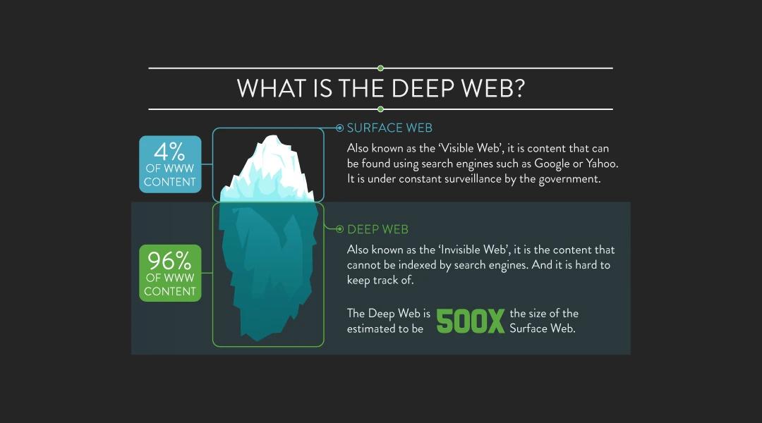 Deep web - the hidden part of the internet