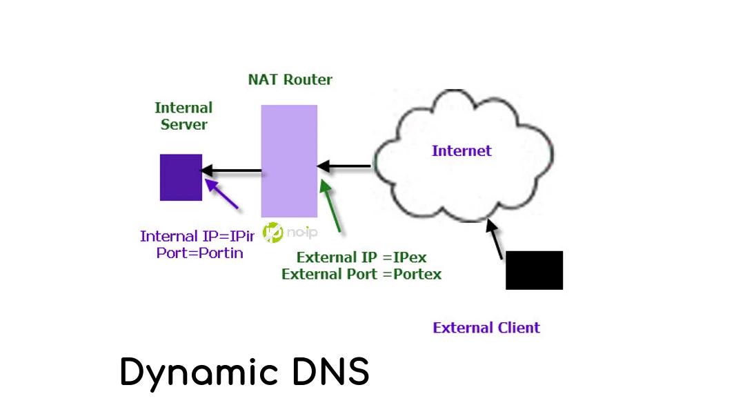 How to setup dynamic DNS using no-ip.com?