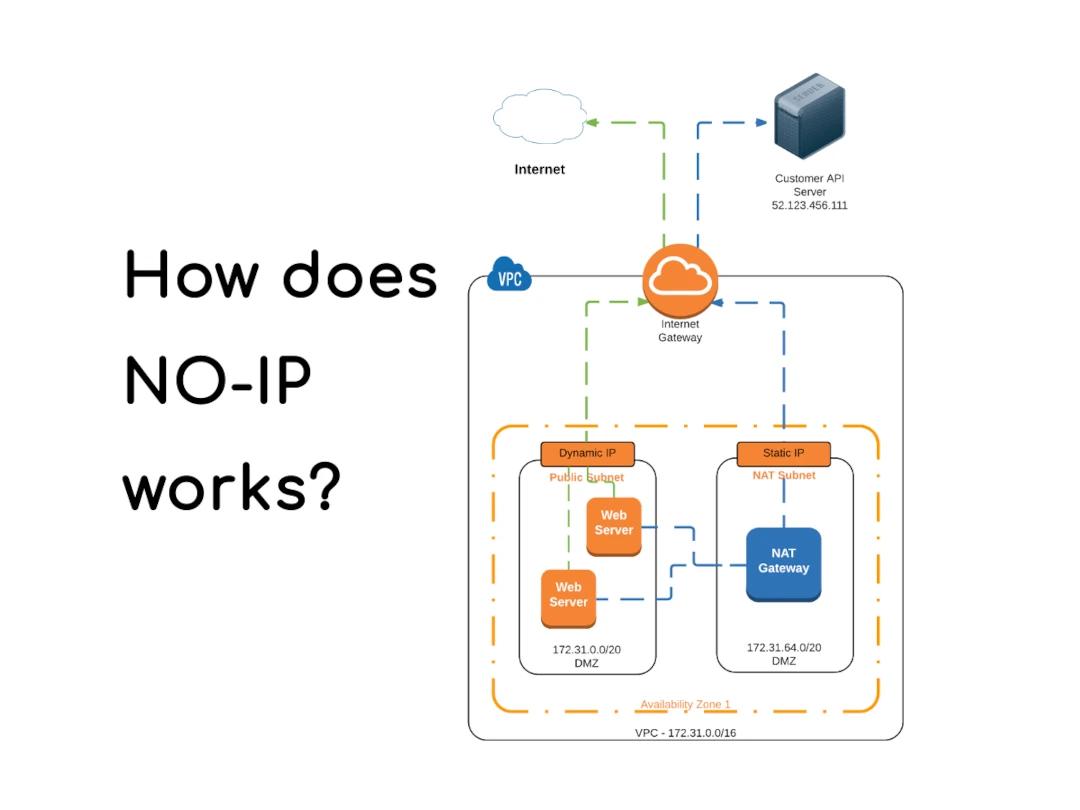 How does No-IP works?