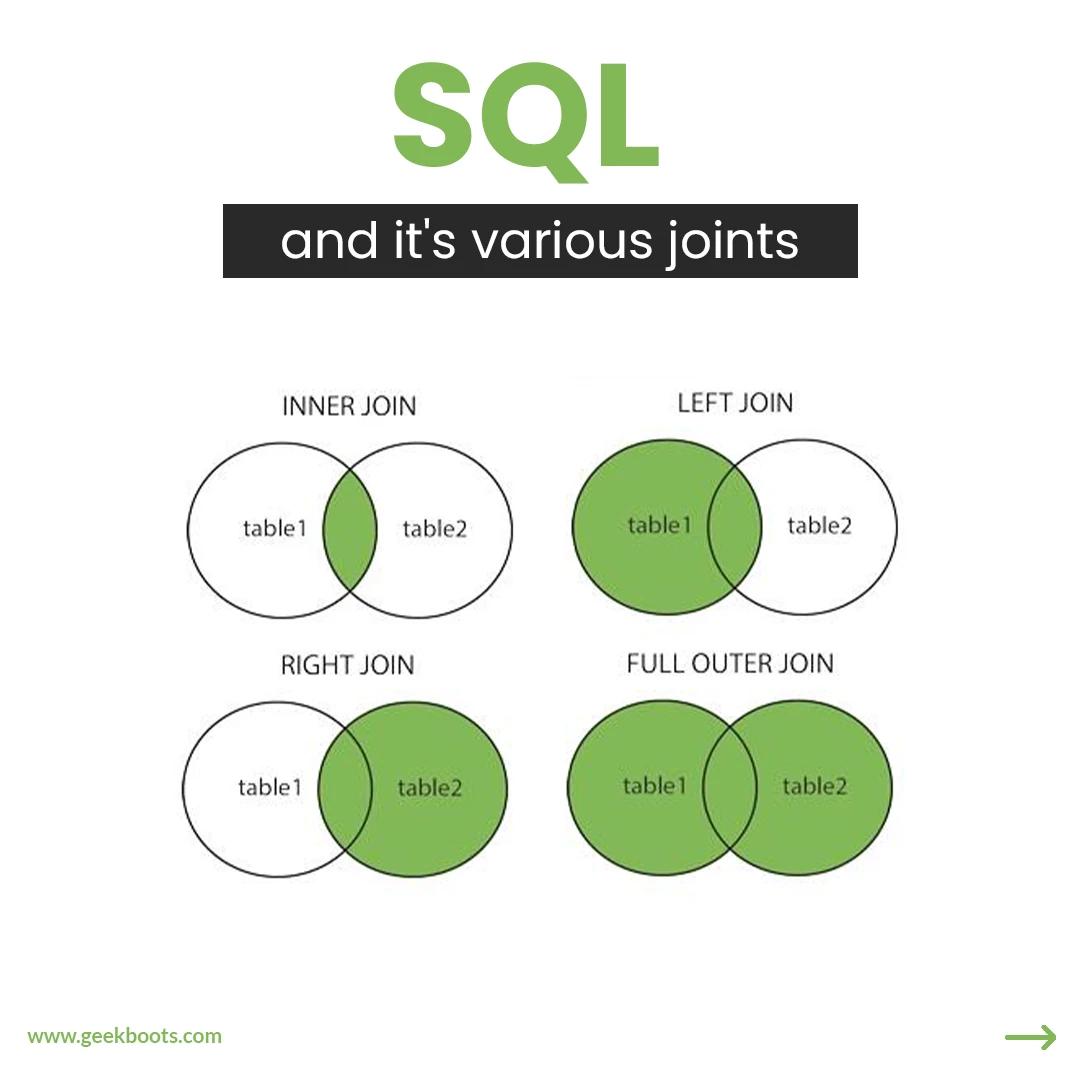 SQL and its various kinds of joins