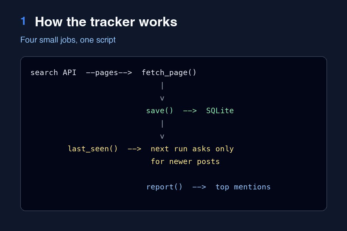 Build a Keyword Mention Tracker for X (Twitter) in Python with SQLite - Image 1 of 5