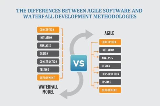 The Differences between Agile Software and Waterfall Development Methodologies