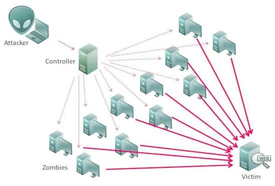 What is DDoS Attacks? Dissecting the Threat to Online Services
