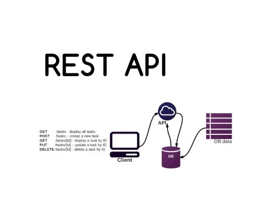 What is REST API and how does it work?