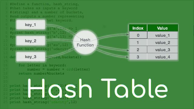 What is hash table?